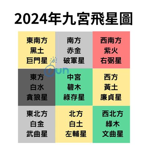 2024 九宮飛星|【簡易實用風水】九宮飛星，簡單的方式教你2024年。